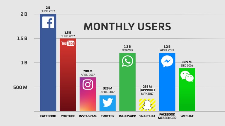 2019年6种最有效的社交媒体广告类型