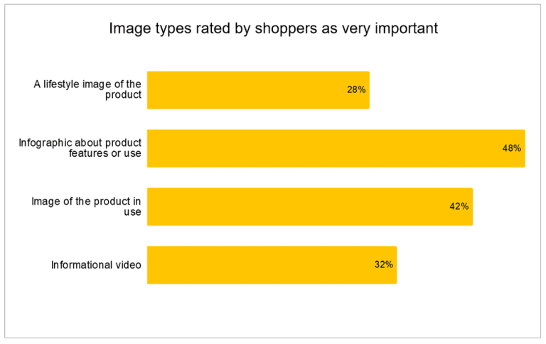5.-Image-types-rated-by-shoppers.png
