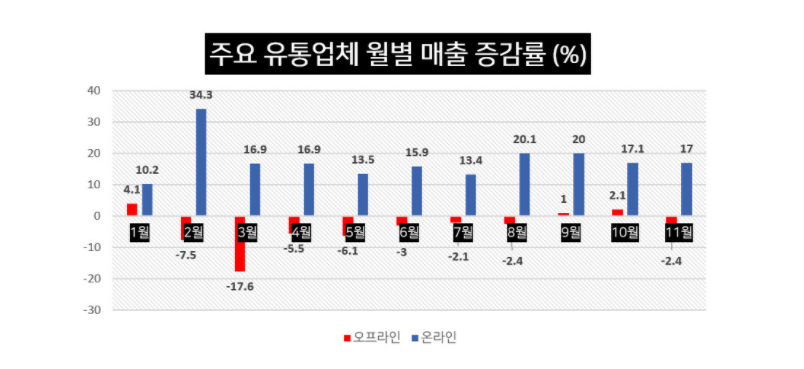 与去年同期相比，今年韩国的主要零售商的月销售额增加减少（％）[数据来源=贸易，工业和能源部].png