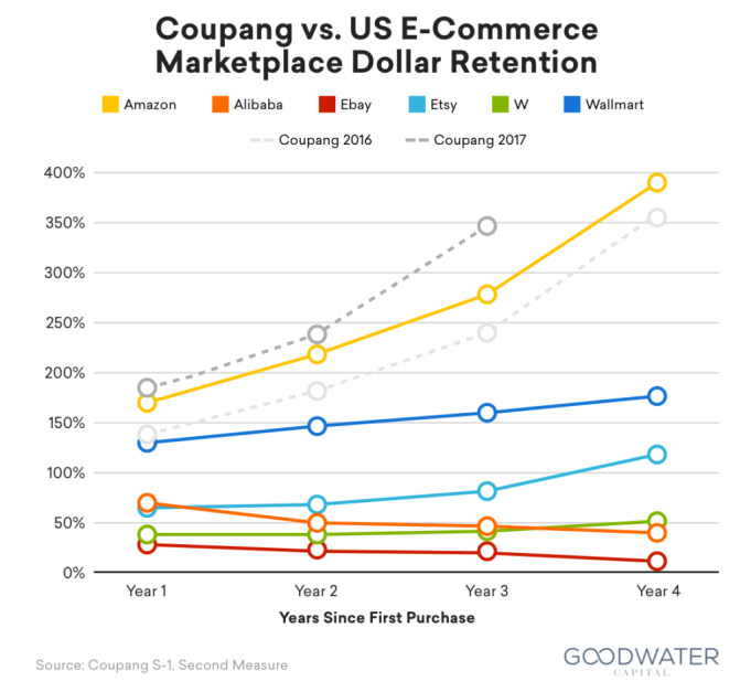 与其他电子商务公司相比，Coupang的用户复购率 图片来源： Goodwater Capital.png