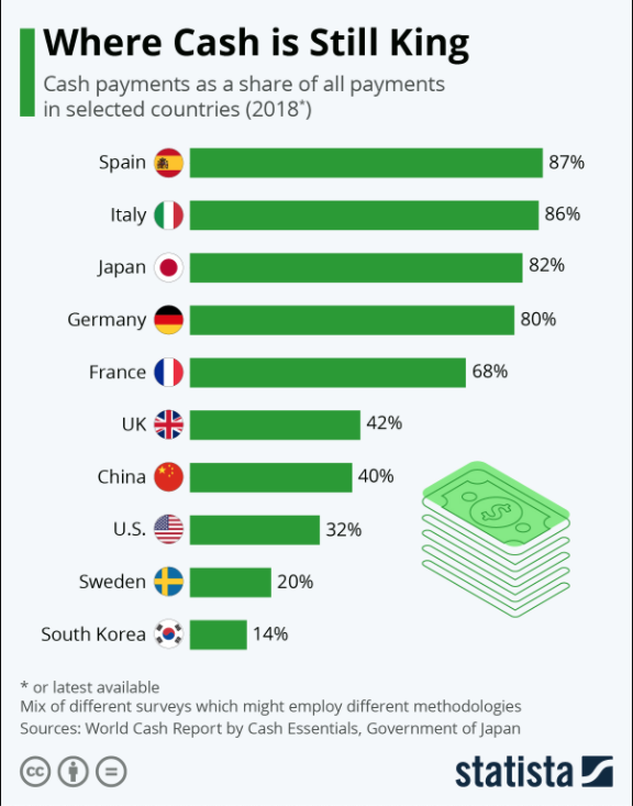 现金支付在部分国家地区中占所有付款的比例   图片来源：Statista.png