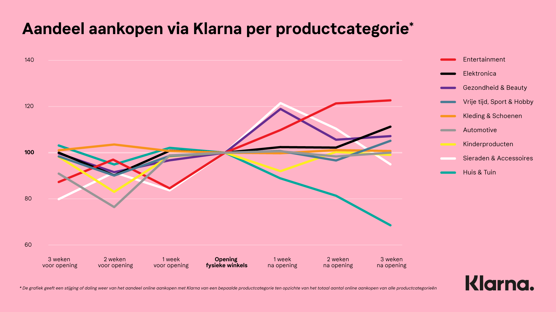 Grafiek-Aandeel-aankopen-via-Klarna-per-productcategorie45230.png