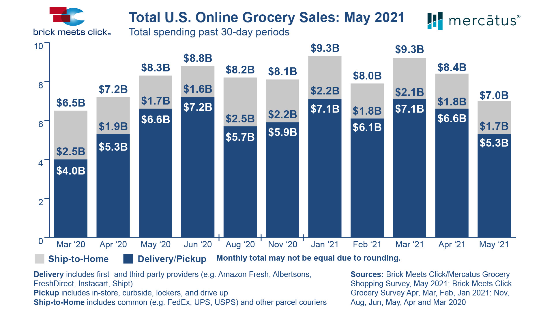 Total_US_Online_Grocery_Sales_May_2021.png