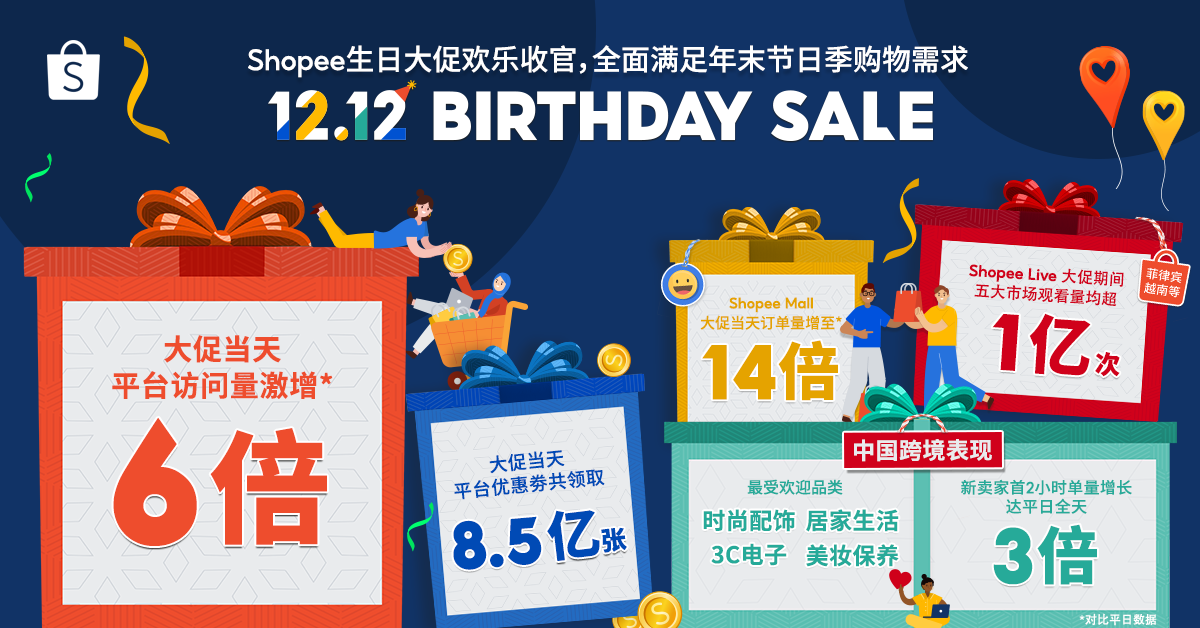 Shopee 12.12生日大促欢乐收官，平台访问量激增6倍.png