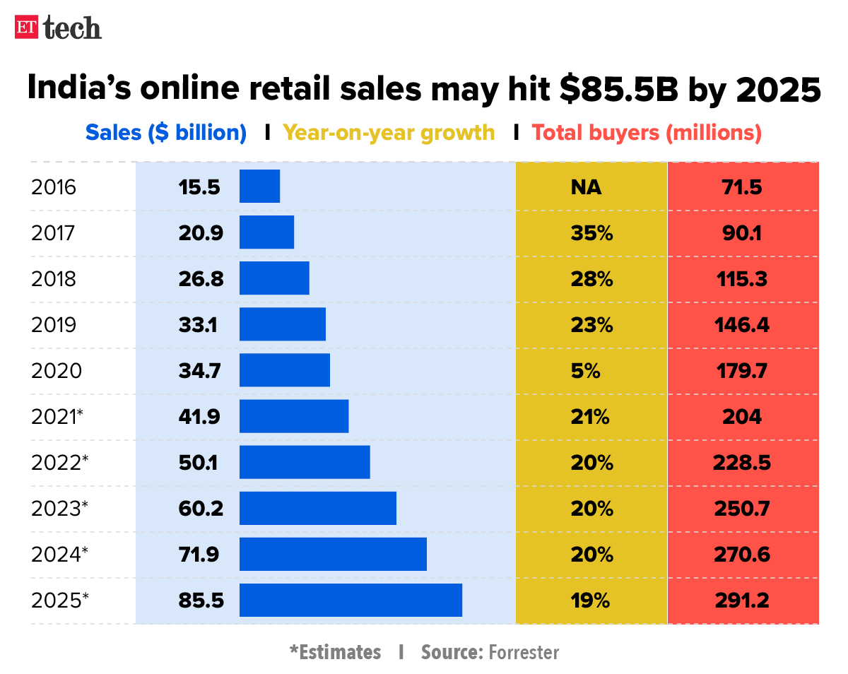 indias-online-retail-sales-may-hit-85-5b-by-2025_graphic_mar-2022_ettech.jpg
