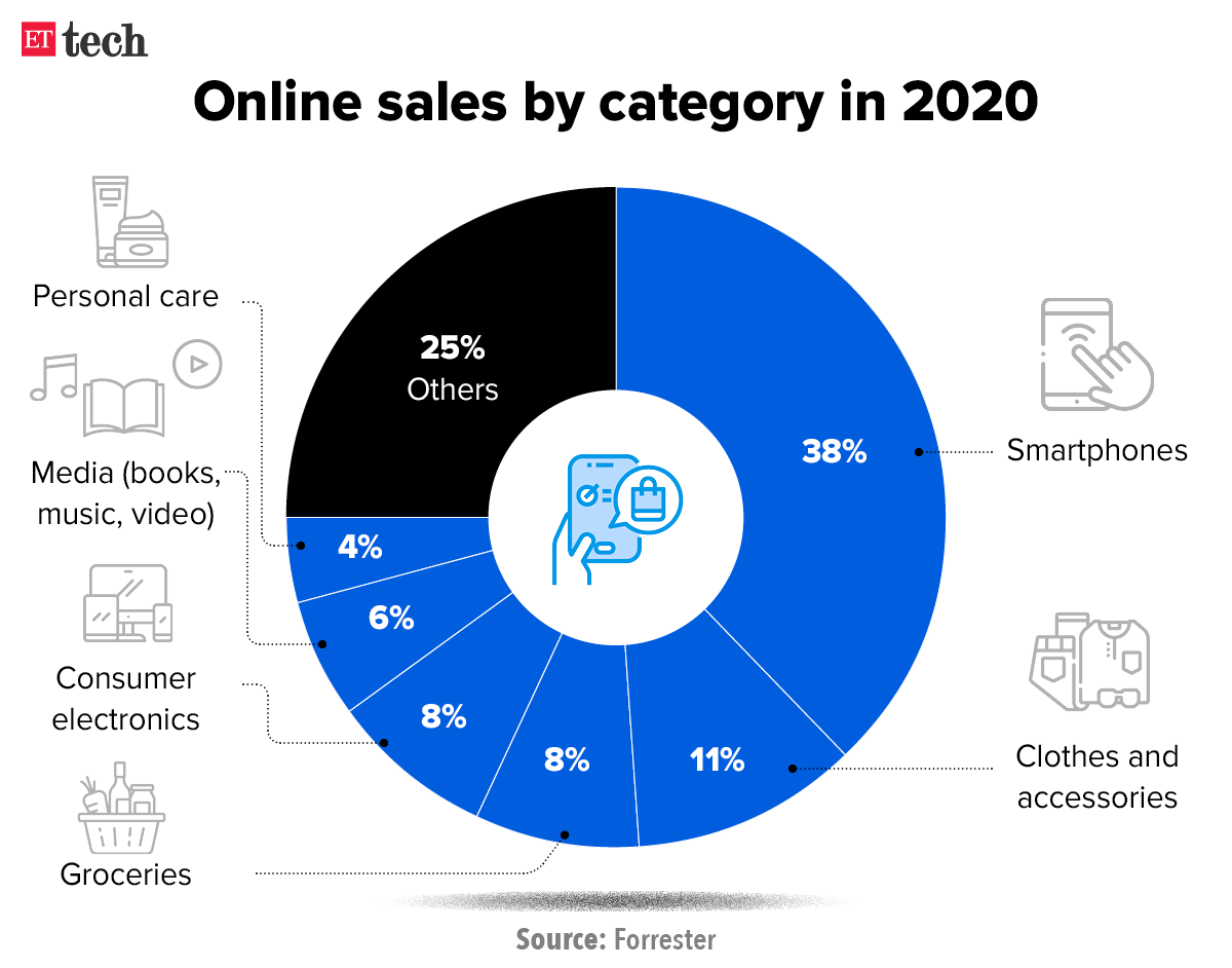 online-sales-by-category-in-2020_graphic_mar-2022_ettech.jpg